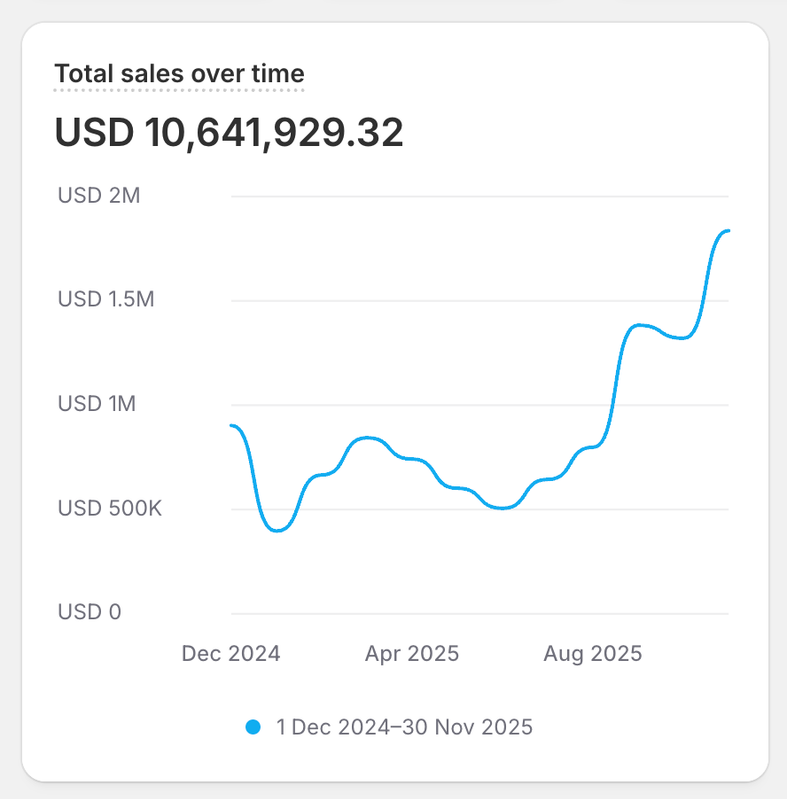 Client Shopify sales chart 1. Dates and currency as shown.