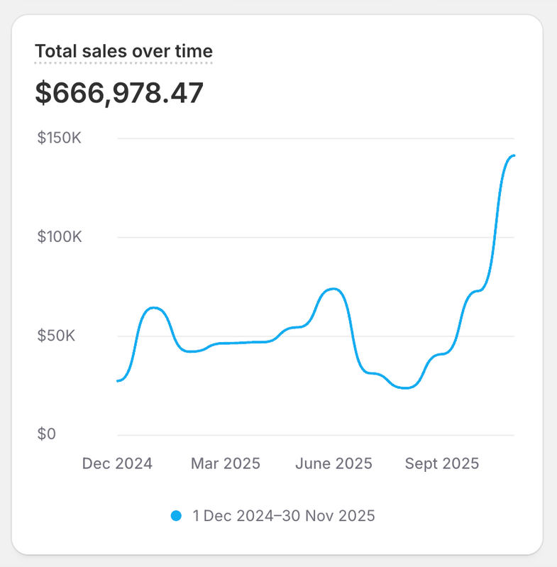 Client Shopify sales chart 2. Dates and currency as shown.