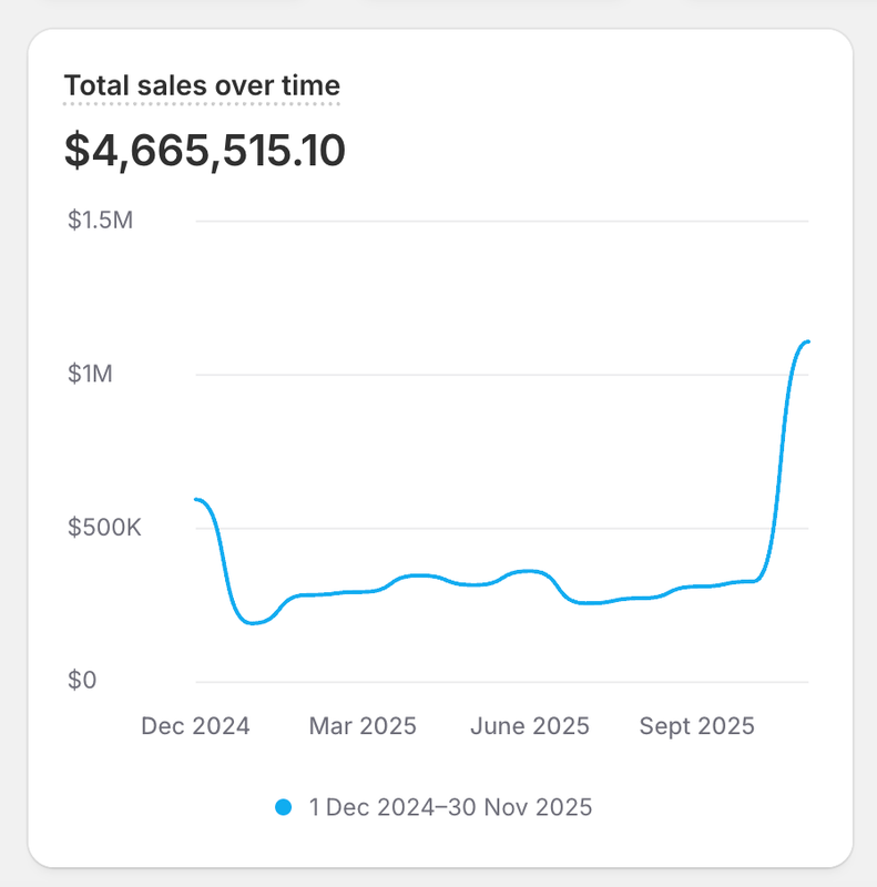 Client Shopify sales chart 3. Dates and currency as shown.