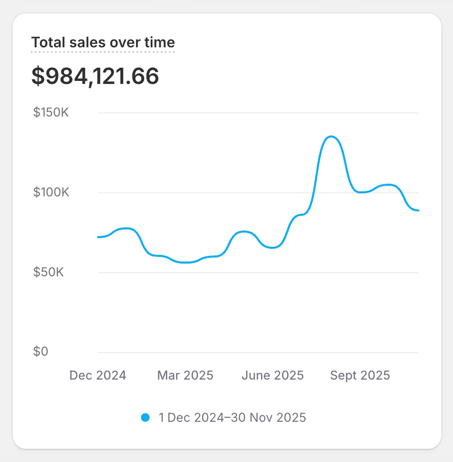 Client Shopify sales chart 4. Dates and currency as shown.