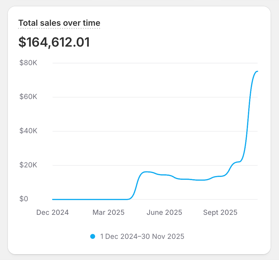 Client Shopify sales chart 5. Dates and currency as shown.
