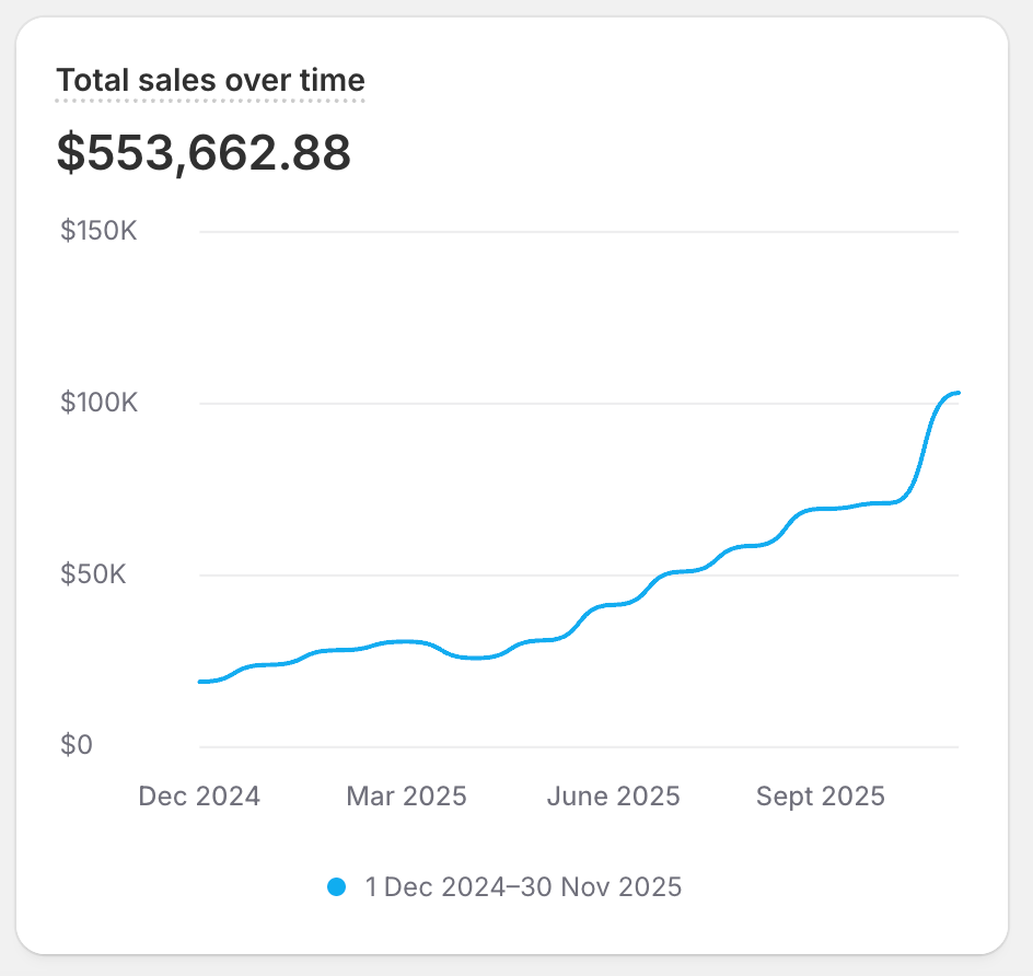 Client Shopify sales chart 6. Dates and currency as shown.