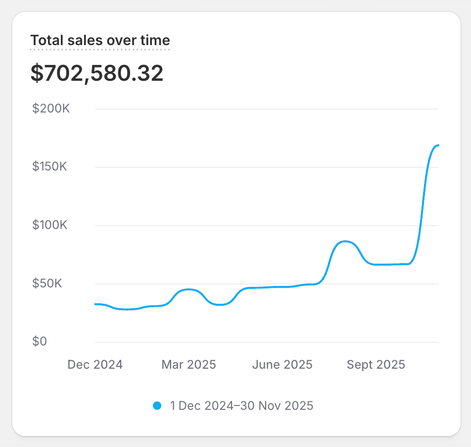 Client Shopify sales chart 7. Dates and currency as shown.