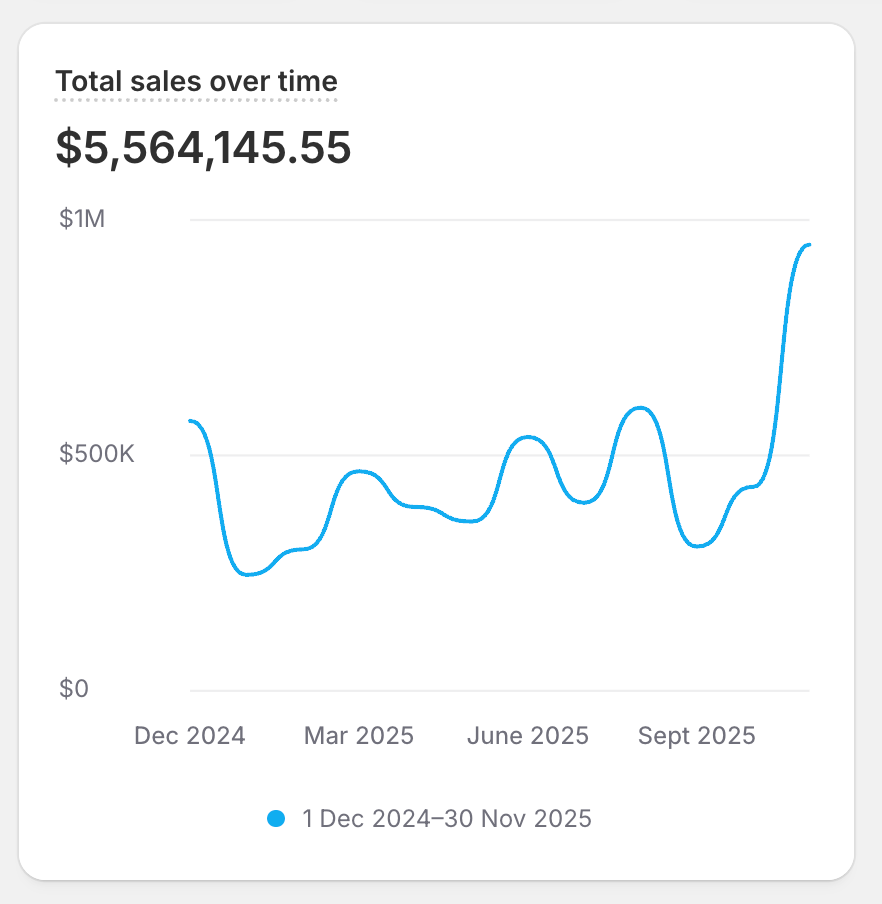 Client Shopify sales chart 8. Dates and currency as shown.