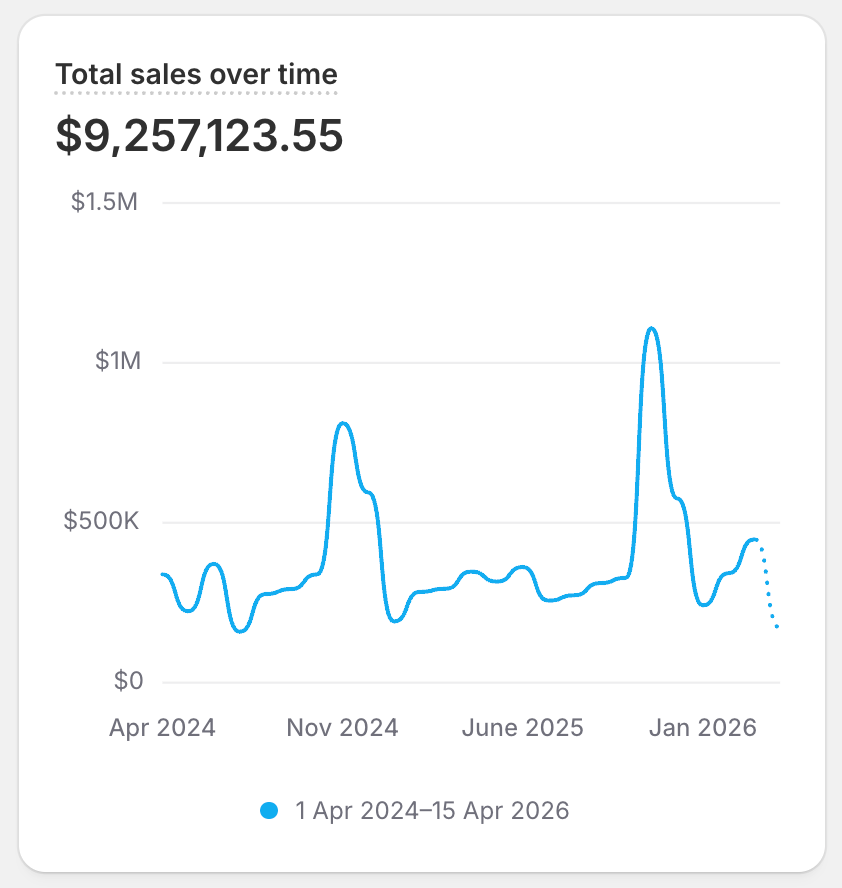 Client Shopify sales chart 9. Dates and currency as shown.