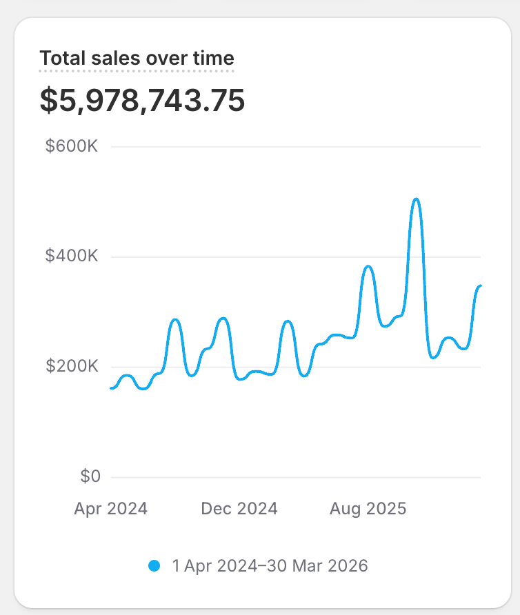Client Shopify sales chart 10. Dates and currency as shown.