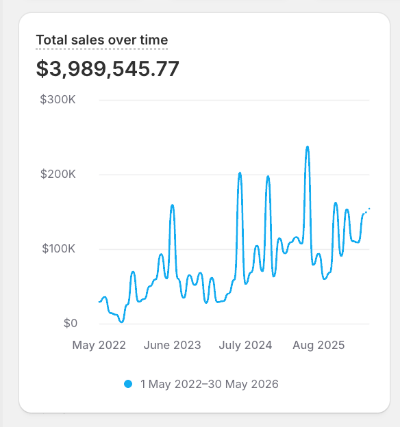 Client Shopify sales chart 11. Dates and currency as shown.